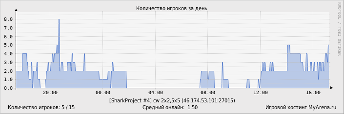 ���������� ��������� �������� ������� �� ����