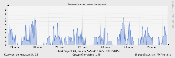 ���������� ��������� �������� ������� �� ������