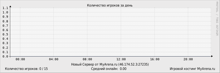 ���������� ��������� �������� ������� �� ����