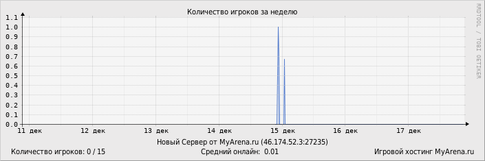 ���������� ��������� �������� ������� �� ������