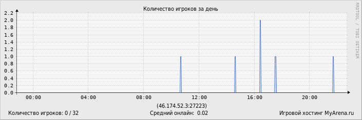 ���������� ��������� �������� ������� �� ����