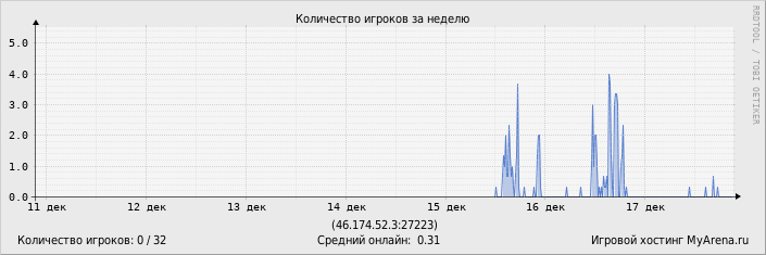 ���������� ��������� �������� ������� �� ������