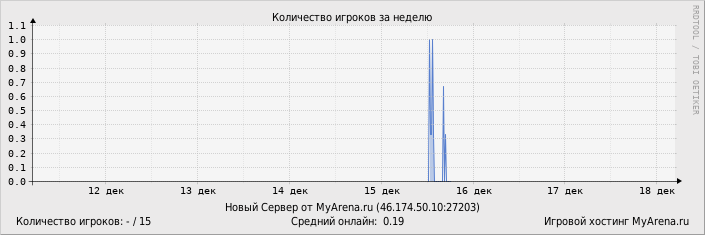 ���������� ��������� �������� ������� �� ������