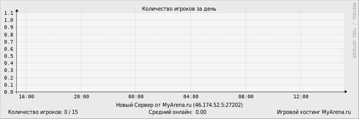 ���������� ��������� �������� ������� �� ����