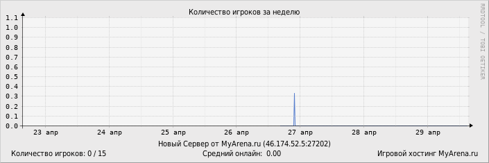 ���������� ��������� �������� ������� �� ������