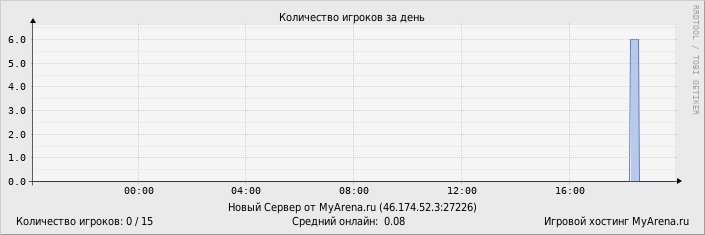 ���������� ��������� �������� ������� �� ����