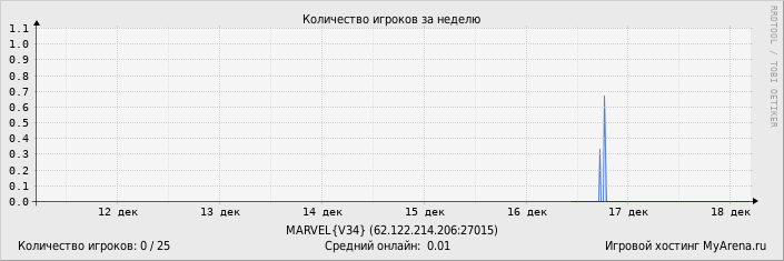 ���������� ��������� �������� ������� �� ������