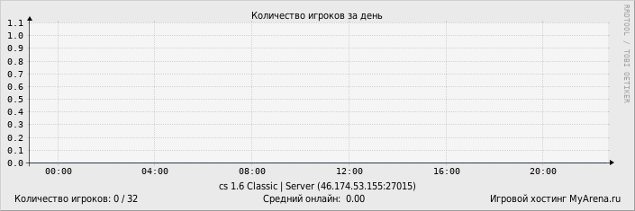 ���������� ��������� �������� ������� �� ����