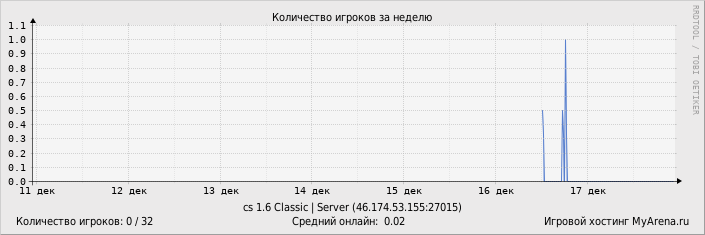 ���������� ��������� �������� ������� �� ������