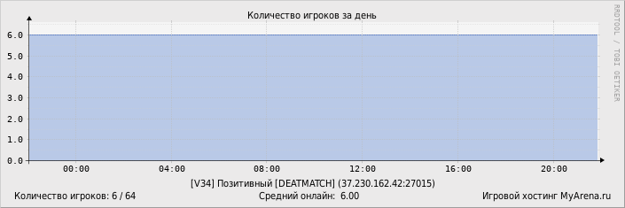 ���������� ��������� �������� ������� �� ����