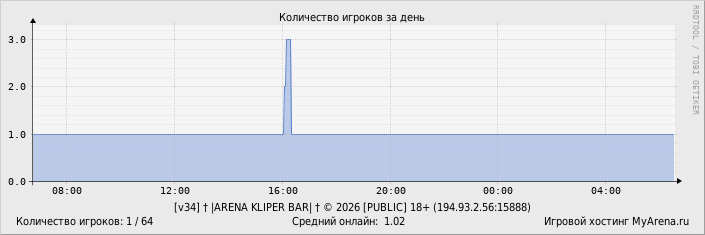 ���������� ��������� �������� ������� �� ����