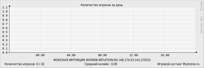 ���������� ��������� �������� ������� �� ����