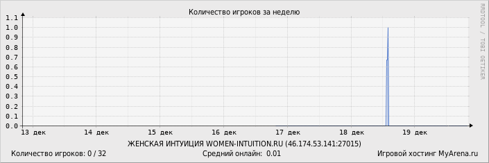 ���������� ��������� �������� ������� �� ������