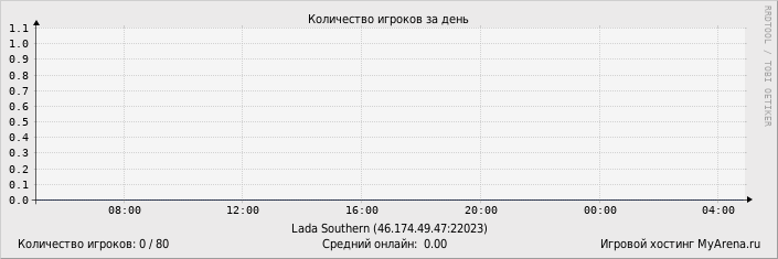 ���������� ��������� �������� ������� �� ����