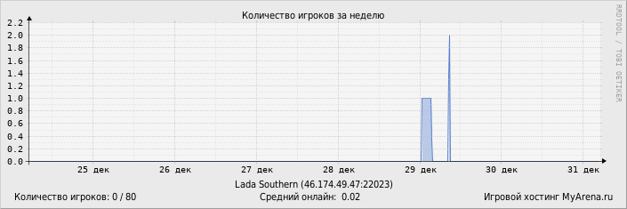 ���������� ��������� �������� ������� �� ������