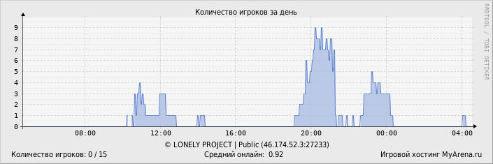 ���������� ��������� �������� ������� �� ����