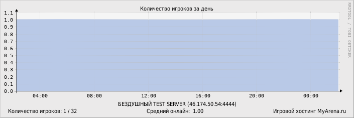 ���������� ��������� �������� ������� �� ����