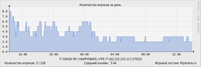 ���������� ��������� �������� ������� �� ����