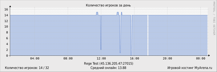 ���������� ��������� �������� ������� �� ����