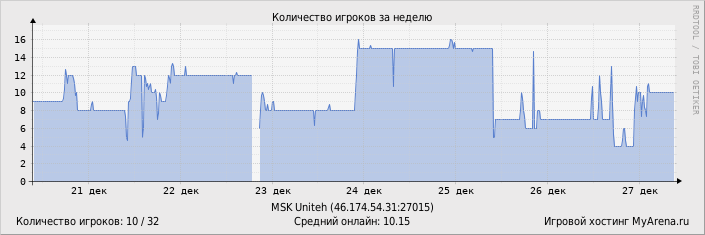 ���������� ��������� �������� ������� �� ������