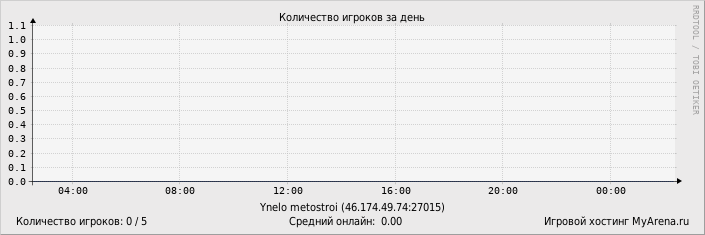 ���������� ��������� �������� ������� �� ����