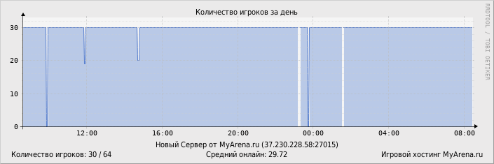 ���������� ��������� �������� ������� �� ����