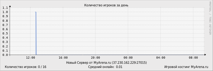 ���������� ��������� �������� ������� �� ����