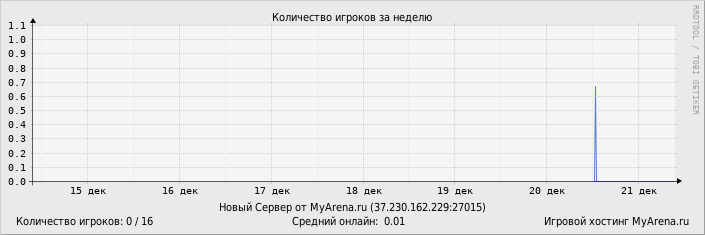 ���������� ��������� �������� ������� �� ������