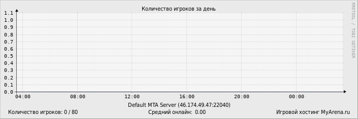 ���������� ��������� �������� ������� �� ����