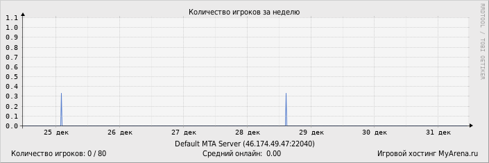 ���������� ��������� �������� ������� �� ������