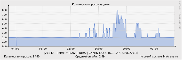 ���������� ��������� �������� ������� �� ����