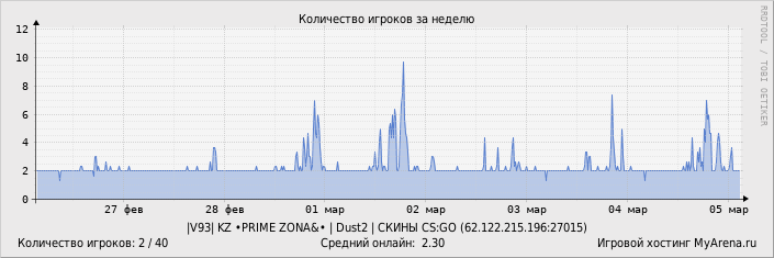 ���������� ��������� �������� ������� �� ������