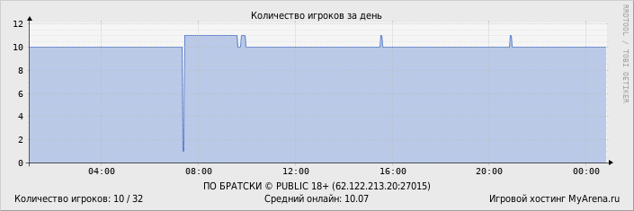 ���������� ��������� �������� ������� �� ����