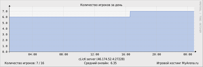 ���������� ��������� �������� ������� �� ����