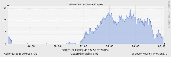 ���������� ��������� �������� ������� �� ����