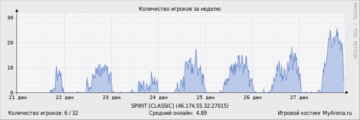 ���������� ��������� �������� ������� �� ������