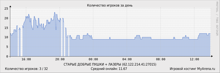 ���������� ��������� �������� ������� �� ����