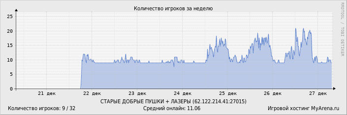 ���������� ��������� �������� ������� �� ������