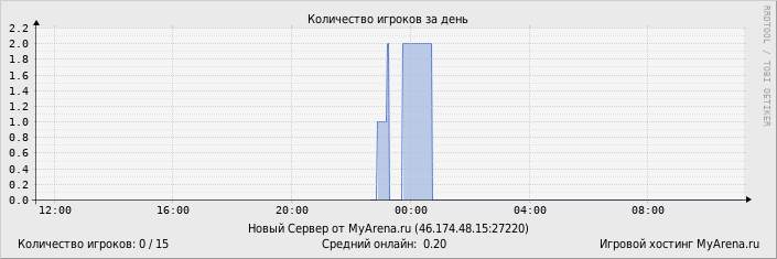 ���������� ��������� �������� ������� �� ����