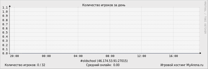 ���������� ��������� �������� ������� �� ����