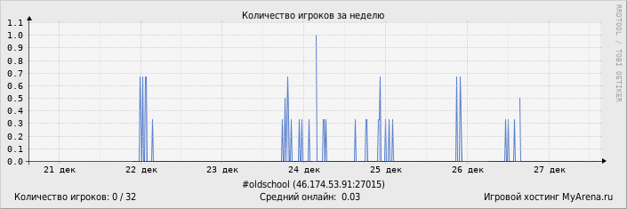 ���������� ��������� �������� ������� �� ������