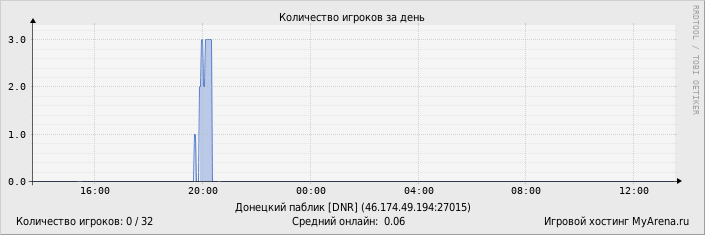 ���������� ��������� �������� ������� �� ����