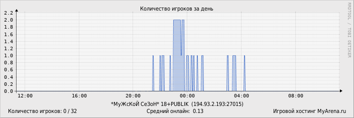 ���������� ��������� �������� ������� �� ����