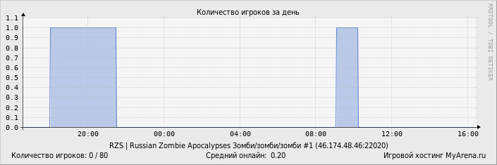 ���������� ��������� �������� ������� �� ����