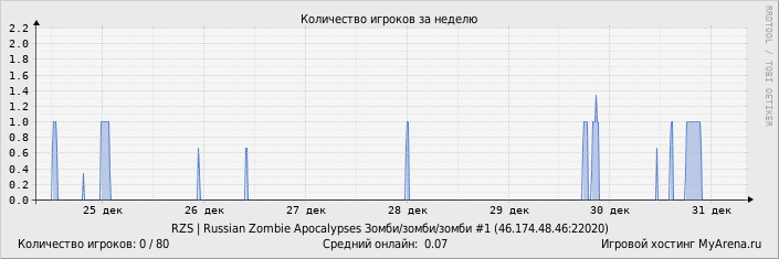 ���������� ��������� �������� ������� �� ������