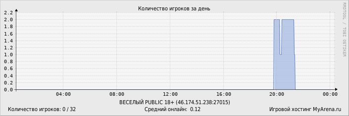 ���������� ��������� �������� ������� �� ����