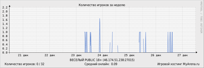 ���������� ��������� �������� ������� �� ������