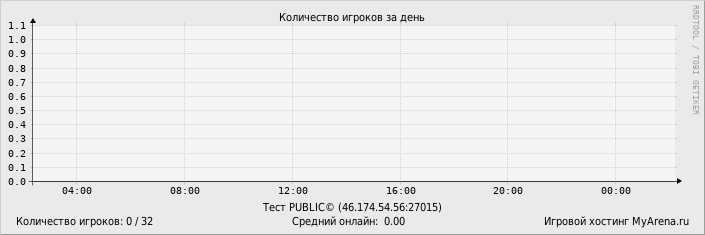 ���������� ��������� �������� ������� �� ����