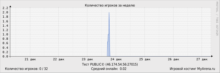 ���������� ��������� �������� ������� �� ������