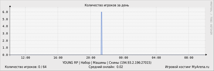 ���������� ��������� �������� ������� �� ����